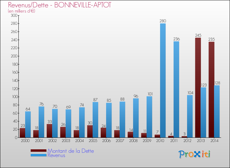 Evolution comparée de la dette et des revenus pour la commune de BONNEVILLE-APTOT de 2000 à 2014 Comparaison de la dette et des revenus pour BONNEVILLE-APTOT de 2000 à 2014