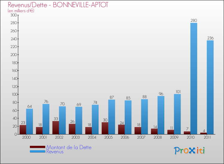 Evolution comparée de la dette et des revenus pour la commune de BONNEVILLE-APTOT de 2000 à 2011 Comparaison de la dette et des revenus pour BONNEVILLE-APTOT de 2000 à 2011