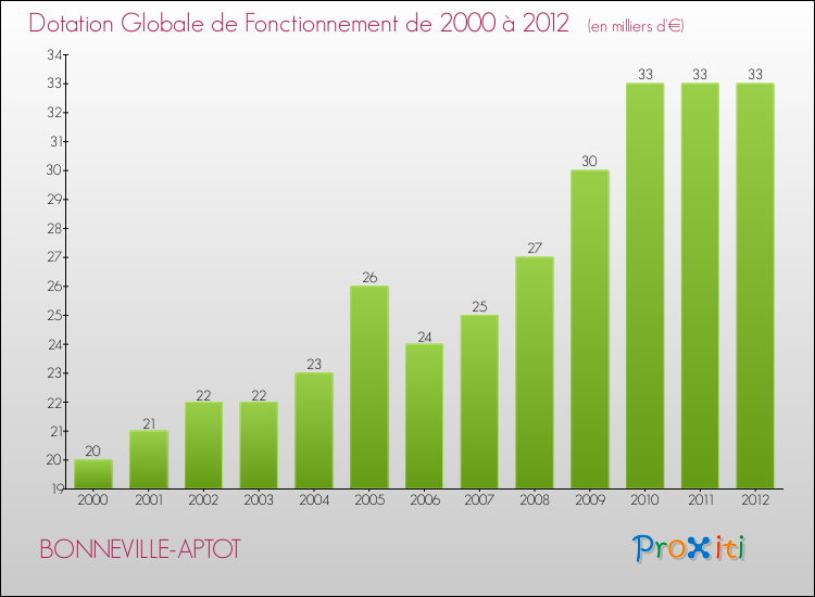 Evolution du montant de la Dotation Globale de Fonctionnement pour la commune de BONNEVILLE-APTOT de 2000 à 2012 Evolution du montant de la Dotation Globale de Fonctionnement pour BONNEVILLE-APTOT de 2000 à 2012