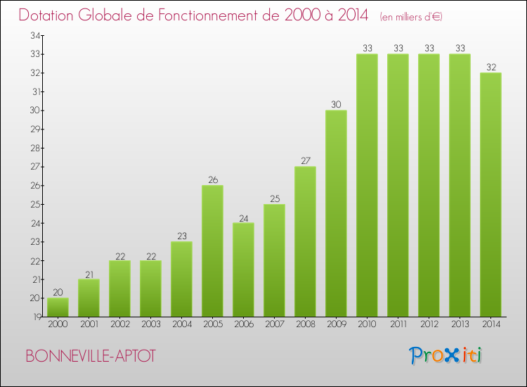 Evolution du montant de la Dotation Globale de Fonctionnement pour la commune de BONNEVILLE-APTOT de 2000 à 2014 Evolution du montant de la Dotation Globale de Fonctionnement pour BONNEVILLE-APTOT de 2000 à 2014