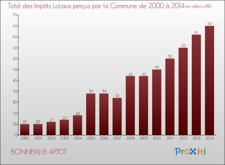Evolution des Impôts Locaux pour la commune de BONNEVILLE-APTOT de 2000 à 2014 Evolution des Impôts Locaux pour BONNEVILLE-APTOT de 2000 à 2014