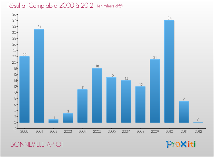 Evolution du résultat comptable pour la commune de BONNEVILLE-APTOT de 2000 à 2012 Evolution du résultat comptable pour BONNEVILLE-APTOT de 2000 à 2012
