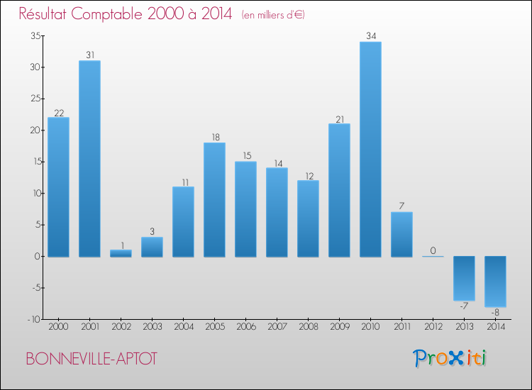 Evolution du résultat comptable pour la commune de BONNEVILLE-APTOT de 2000 à 2014 Evolution du résultat comptable pour BONNEVILLE-APTOT de 2000 à 2014