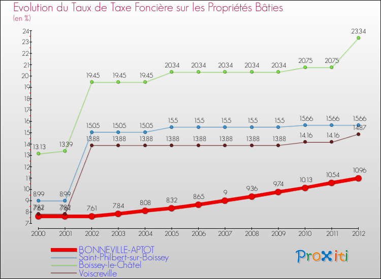 Evolution du taux de la taxe foncière sur le bati pour BONNEVILLE-APTOT et les communes proches de 2000 à 2012 Comparaison des taux de taxe foncière sur le bati pour BONNEVILLE-APTOT et les communes voisines de 2000 à 2012