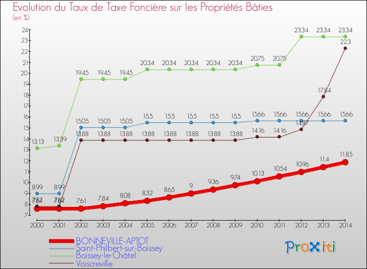 Evolution du taux de la taxe foncière sur le bati pour BONNEVILLE-APTOT et les communes proches de 2000 à 2014 Comparaison des taux de taxe foncière sur le bati pour BONNEVILLE-APTOT et les communes voisines de 2000 à 2014