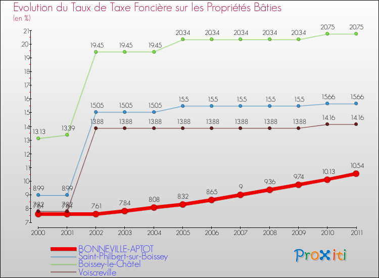 Evolution du taux de la taxe foncière sur le bati pour BONNEVILLE-APTOT et les communes proches Comparaison des taux de taxe foncière sur le bati pour BONNEVILLE-APTOT et les communes voisines