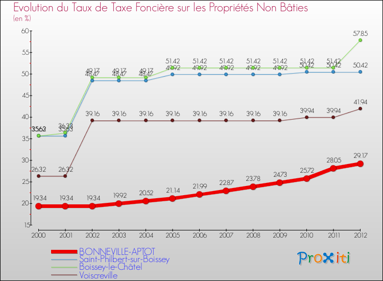 Evolution du taux de la taxe foncière sur les immeubles et terrains non batis pour BONNEVILLE-APTOT et les communes proches de 2000 à 2012 Comparaison des taux de la taxe foncière sur les immeubles et terrains non batis pour BONNEVILLE-APTOT et les communes voisines de 2000 à 2012