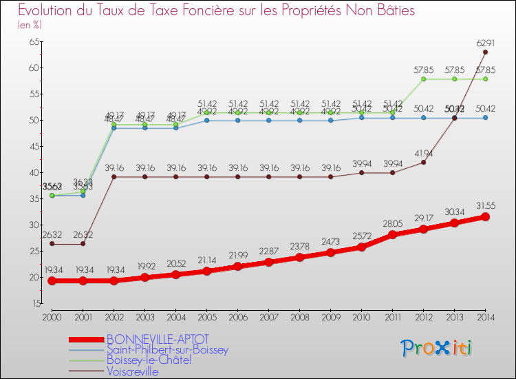 Evolution du taux de la taxe foncière sur les immeubles et terrains non batis pour BONNEVILLE-APTOT et les communes proches de 2000 à 2014 Comparaison des taux de la taxe foncière sur les immeubles et terrains non batis pour BONNEVILLE-APTOT et les communes voisines de 2000 à 2014