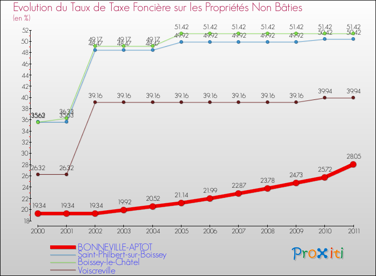 Evolution du taux de la taxe foncière sur les immeubles et terrains non batis pour BONNEVILLE-APTOT et les communes proches Comparaison des taux de la taxe foncière sur les immeubles et terrains non batis pour BONNEVILLE-APTOT et les communes voisines