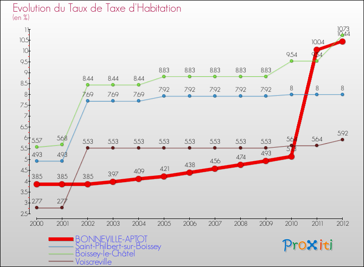 Evolution du taux de la taxe d'habitation pour BONNEVILLE-APTOT et les communes proches Comparaison des taux de la taxe d'habitation pour BONNEVILLE-APTOT et les communes voisines