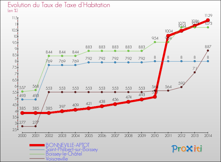 Evolution du taux de la taxe d'habitation pour BONNEVILLE-APTOT et les communes proches de 2000 à 2014 Comparaison des taux de la taxe d'habitation pour BONNEVILLE-APTOT et les communes voisines de 2000 à 2014