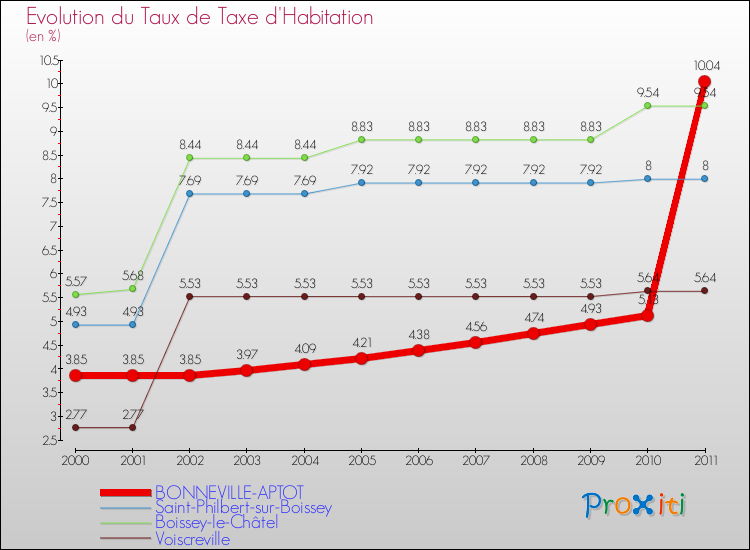 Evolution du taux de la taxe d'habitation pour BONNEVILLE-APTOT et les communes proches Comparaison des taux de la taxe d'habitation pour BONNEVILLE-APTOT et les communes voisines