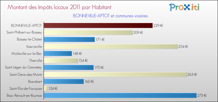 Montant des impôts locaux par Habitant pour BONNEVILLE-APTOT et les communes proches Comparaison des impôts locaux par habitant pour BONNEVILLE-APTOT et les communes voisines