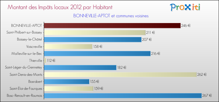 Montant des impôts locaux par Habitant pour BONNEVILLE-APTOT et les communes proches Comparaison des impôts locaux par habitant pour BONNEVILLE-APTOT et les communes voisines