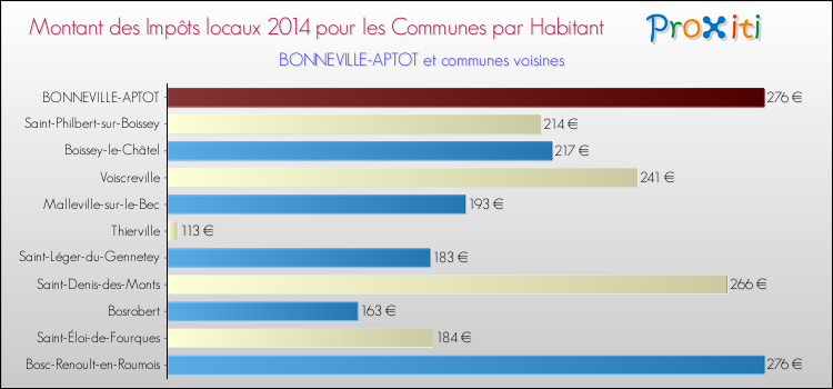 Montant des impôts locaux par Habitant pour BONNEVILLE-APTOT et les communes proches en 2014 Comparaison des impôts locaux par habitant pour BONNEVILLE-APTOT et les communes voisines en 2014