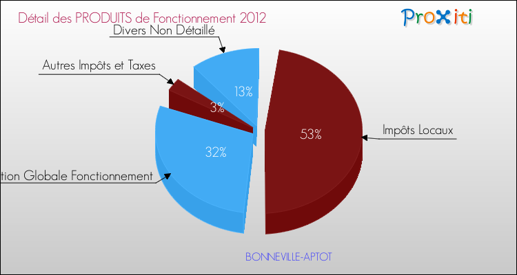 Décomposition du Budget de Fonctionnement 2012 de la commune de BONNEVILLE-APTOT Budget de Fonctionnement 2012 pour la commune de BONNEVILLE-APTOT