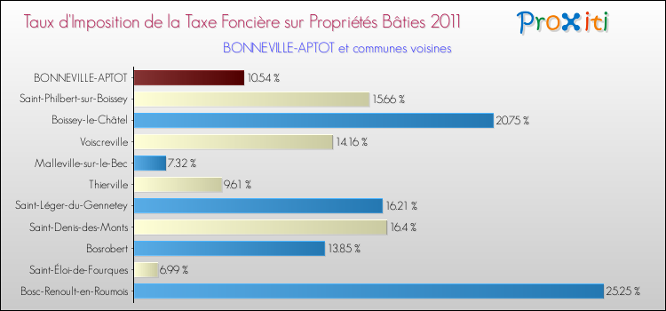 Taux d'imposition de la taxe foncière sur le bati 2011 pour BONNEVILLE-APTOT et les communes proches Comparaison des taux d'imposition de la taxe foncière sur le bati 2011 pour BONNEVILLE-APTOT et les communes voisines