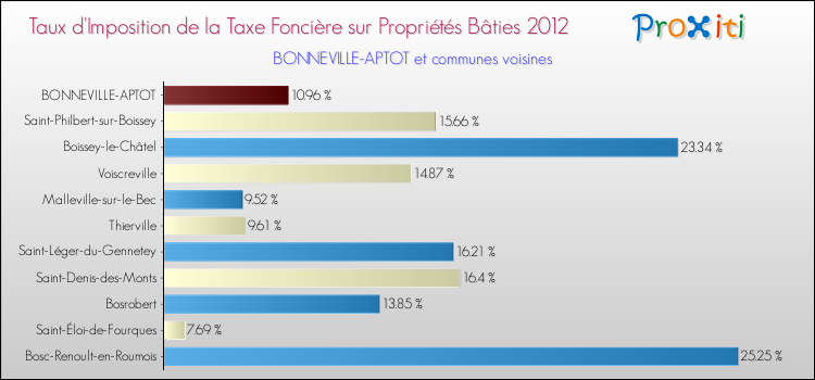 Taux d'imposition de la taxe foncière sur le bati 2012 pour BONNEVILLE-APTOT et les communes proches Comparaison des taux d'imposition de la taxe foncière sur le bati 2012 pour BONNEVILLE-APTOT et les communes voisines