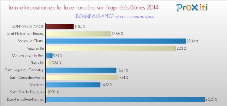 Taux d'imposition de la taxe foncière sur le bati 2014 pour BONNEVILLE-APTOT et les communes proches Comparaison des taux d'imposition de la taxe foncière sur le bati 2014 pour BONNEVILLE-APTOT et les communes voisines