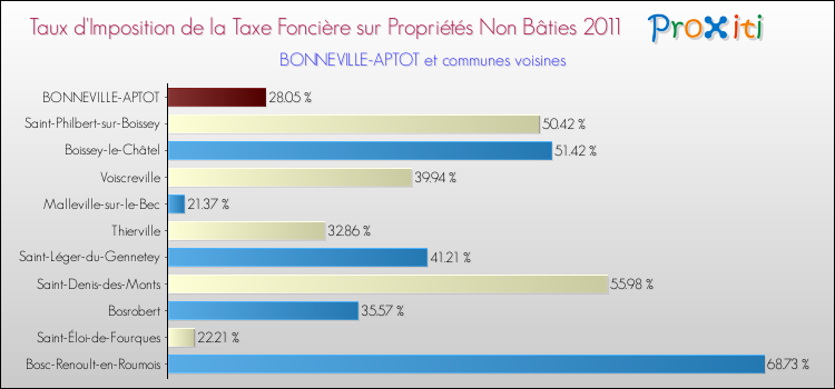 Taux d'imposition de la taxe foncière sur les immeubles et terrains non batis 2011 pour BONNEVILLE-APTOT et les communes proches Comparaison des taux d'imposition de la taxe foncière sur les immeubles et terrains non batis 2011 pour BONNEVILLE-APTOT et les communes voisines