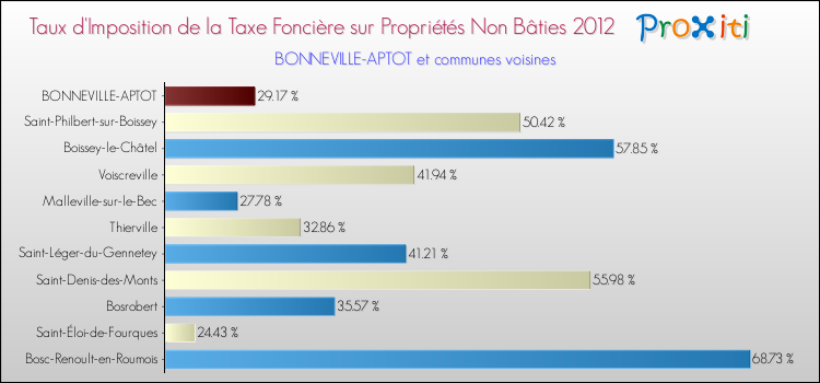 Taux d'imposition de la taxe foncière sur les immeubles et terrains non batis 2012 pour BONNEVILLE-APTOT et les communes proches Comparaison des taux d'imposition de la taxe foncière sur les immeubles et terrains non batis 2012 pour BONNEVILLE-APTOT et les communes voisines