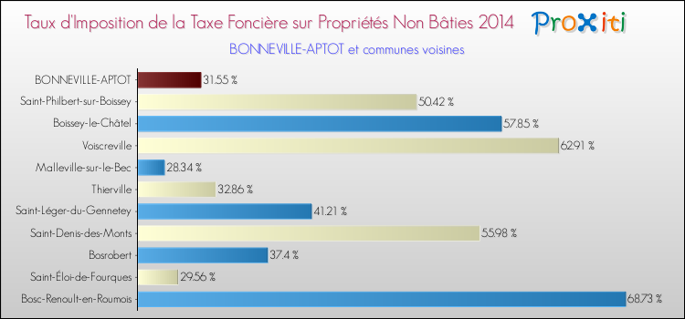 Taux d'imposition de la taxe foncière sur les immeubles et terrains non batis 2014 pour BONNEVILLE-APTOT et les communes proches Comparaison des taux d'imposition de la taxe foncière sur les immeubles et terrains non batis 2014 pour BONNEVILLE-APTOT et les communes voisines