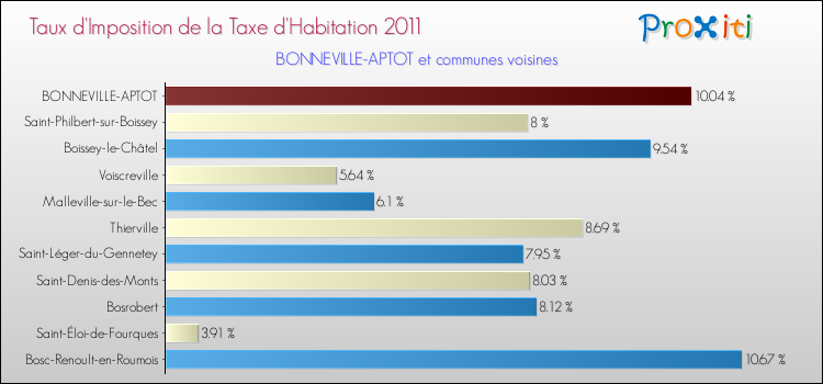 Taux d'imposition de la taxe d'habitation 2011 pour BONNEVILLE-APTOT et les communes proches Comparaison des taux d'imposition de la taxe d'habitation 2011 pour BONNEVILLE-APTOT et les communes voisines