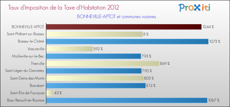 Taux d'imposition de la taxe d'habitation 2012 pour BONNEVILLE-APTOT et les communes proches Comparaison des taux d'imposition de la taxe d'habitation 2012 pour BONNEVILLE-APTOT et les communes voisines