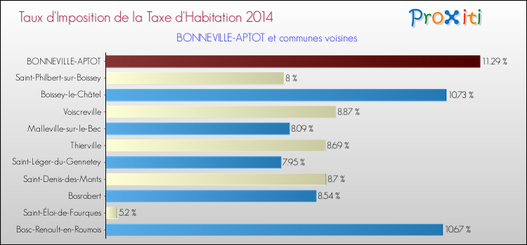 Taux d'imposition de la taxe d'habitation 2014 pour BONNEVILLE-APTOT et les communes proches Comparaison des taux d'imposition de la taxe d'habitation 2014 pour BONNEVILLE-APTOT et les communes voisines