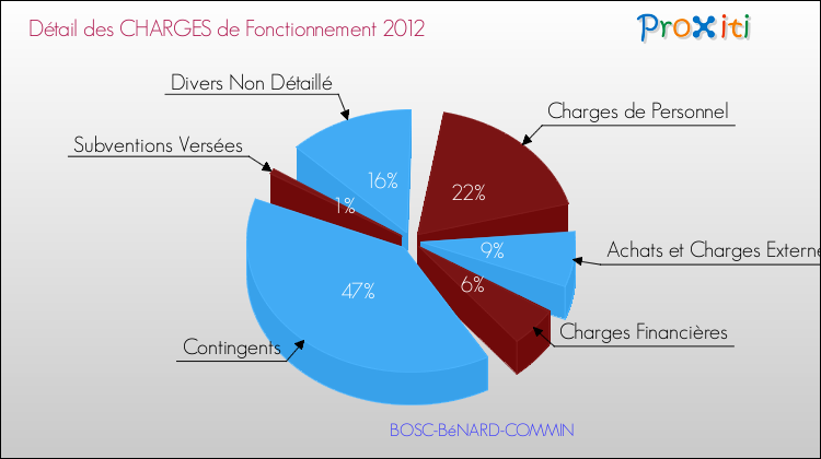 Décomposition des Charges de Fonctionnement 2012 de la commune de BOSC-BéNARD-COMMIN Charges de Fonctionnement 2012 pour la commune de BOSC-BéNARD-COMMIN