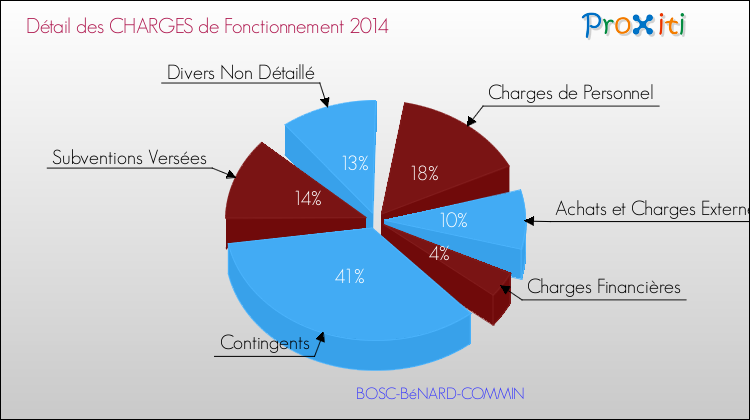 Décomposition des Charges de Fonctionnement 2014 de la commune de BOSC-BéNARD-COMMIN Charges de Fonctionnement 2014 pour la commune de BOSC-BéNARD-COMMIN