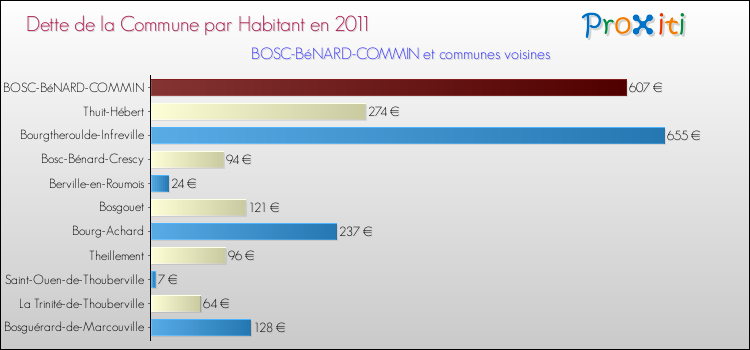 Dette par habitant de la commune en 2011 pour BOSC-BéNARD-COMMIN et les communes proches Comparaison de la dette par habitant de la commune en 2011 pour BOSC-BéNARD-COMMIN et les communes voisines
