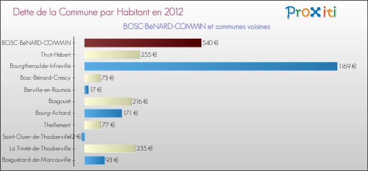 Dette par habitant de la commune en 2012 pour BOSC-BéNARD-COMMIN et les communes proches Comparaison de la dette par habitant de la commune en 2012 pour BOSC-BéNARD-COMMIN et les communes voisines