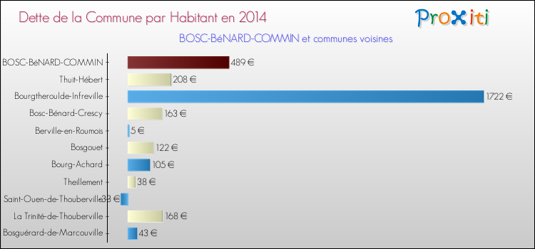 Dette par habitant de la commune en 2014 pour BOSC-BéNARD-COMMIN et les communes proches Comparaison de la dette par habitant de la commune en 2014 pour BOSC-BéNARD-COMMIN et les communes voisines