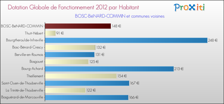 Montant des dotations globales de fonctionnement DGF par Habitant pour BOSC-BéNARD-COMMIN et les communes proches Comparaison des des dotations globales de fonctionnement DGF par habitant pour BOSC-BéNARD-COMMIN et les communes voisines