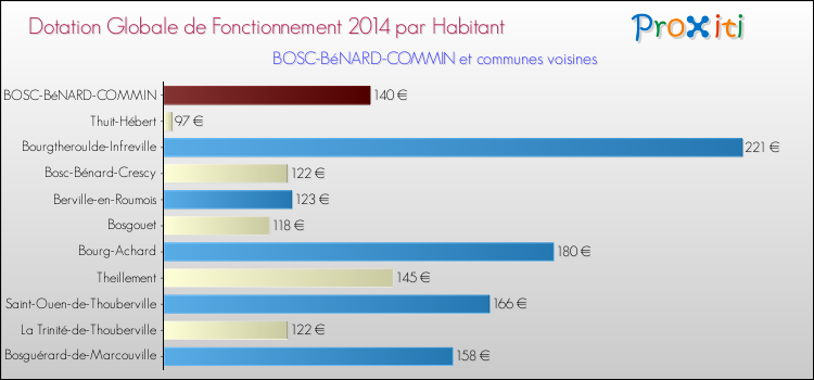 Montant des dotations globales de fonctionnement DGF par Habitant pour BOSC-BéNARD-COMMIN et les communes proches en 2014. Comparaison des des dotations globales de fonctionnement DGF par habitant pour BOSC-BéNARD-COMMIN et les communes voisines en 2014.