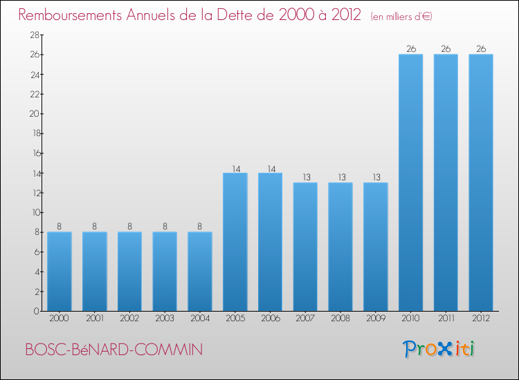 Evolution de l'annuité de la dette pour la commune de BOSC-BéNARD-COMMIN de 2000 à 2012 Annuités de la dette pour BOSC-BéNARD-COMMIN de 2000 à 2012