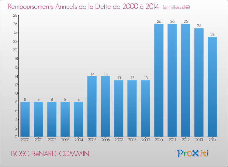 Evolution de l'annuité de la dette pour la commune de BOSC-BéNARD-COMMIN de 2000 à 2014 Annuités de la dette pour BOSC-BéNARD-COMMIN de 2000 à 2014