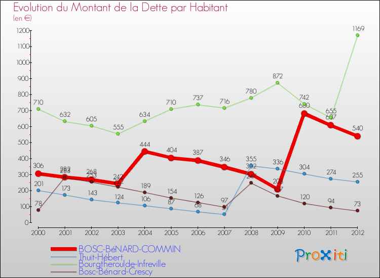 Evolution de la dette par habitant pour la commune de BOSC-BéNARD-COMMIN et les communes proches de 2000 à 2012 Comparaison de la dette par habitant pour BOSC-BéNARD-COMMIN et les communes voisines de 2000 à 2012