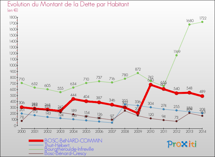Evolution de la dette par habitant pour la commune de BOSC-BéNARD-COMMIN et les communes proches de 2000 à 2014 Comparaison de la dette par habitant pour BOSC-BéNARD-COMMIN et les communes voisines de 2000 à 2014