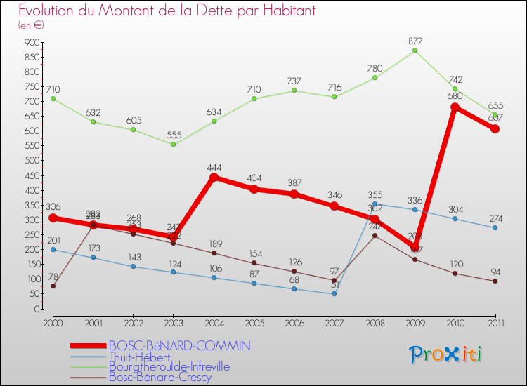 Evolution de la dette par habitant pour la commune de BOSC-BéNARD-COMMIN et les communes proches Comparaison de la dette par habitant pour BOSC-BéNARD-COMMIN et les communes voisines