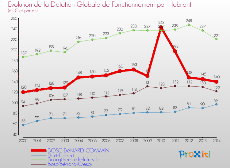 Evolution et montant de la dotation globale de fonctionnement par Habitant pour BOSC-BéNARD-COMMIN et les communes proches de 2000 à 2014. Comparaison des dotations globales de fonctionnement par habitant pour BOSC-BéNARD-COMMIN et les communes voisines de 2000 à 2014.