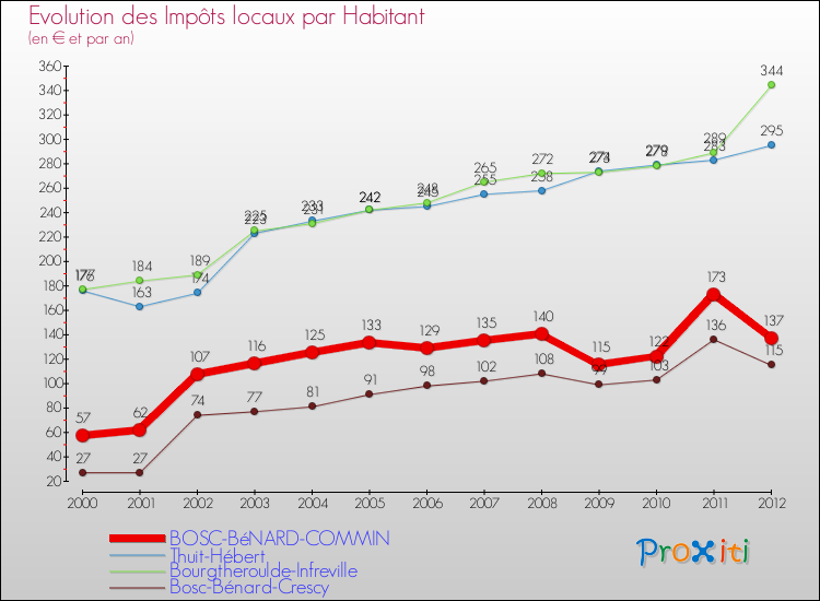 Evolution et montant des impôts locaux par Habitant pour BOSC-BéNARD-COMMIN et les communes proches Comparaison des impôts locaux par habitant pour BOSC-BéNARD-COMMIN et les communes voisines