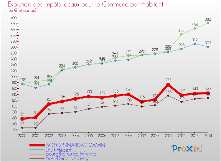 Evolution et montant des impôts locaux par Habitant pour BOSC-BéNARD-COMMIN et les communes proches de 2000 à 2014 Comparaison des impôts locaux par habitant pour BOSC-BéNARD-COMMIN et les communes voisines de 2000 à 2014