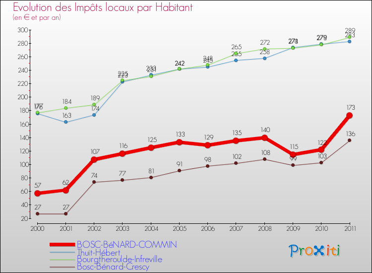 Evolution et montant des impôts locaux par Habitant pour BOSC-BéNARD-COMMIN et les communes proches Comparaison des impôts locaux par habitant pour BOSC-BéNARD-COMMIN et les communes voisines