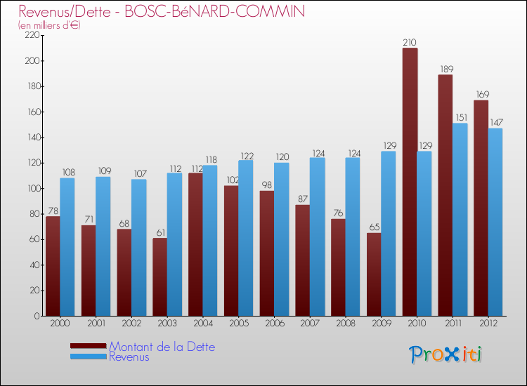 Evolution comparée de la dette et des revenus pour la commune de BOSC-BéNARD-COMMIN de 2000 à 2012 Comparaison de la dette et des revenus pour BOSC-BéNARD-COMMIN de 2000 à 2012