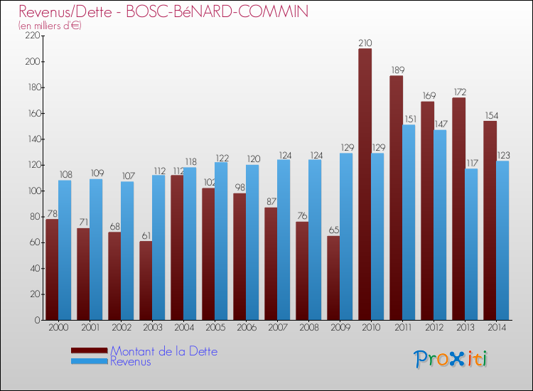 Evolution comparée de la dette et des revenus pour la commune de BOSC-BéNARD-COMMIN de 2000 à 2014 Comparaison de la dette et des revenus pour BOSC-BéNARD-COMMIN de 2000 à 2014