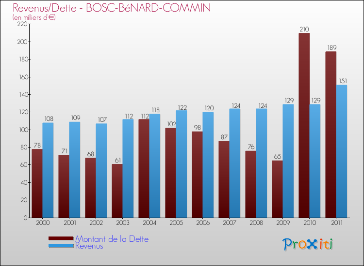 Evolution comparée de la dette et des revenus pour la commune de BOSC-BéNARD-COMMIN de 2000 à 2011 Comparaison de la dette et des revenus pour BOSC-BéNARD-COMMIN de 2000 à 2011