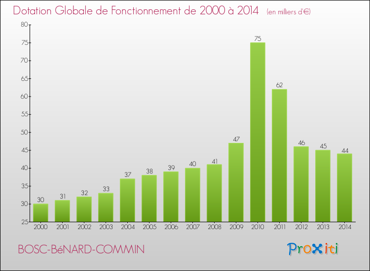 Evolution du montant de la Dotation Globale de Fonctionnement pour la commune de BOSC-BéNARD-COMMIN de 2000 à 2014 Evolution du montant de la Dotation Globale de Fonctionnement pour BOSC-BéNARD-COMMIN de 2000 à 2014