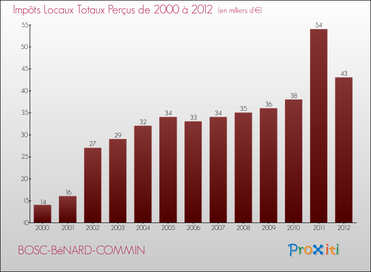 Evolution des Impôts Locaux pour la commune de BOSC-BéNARD-COMMIN de 2000 à 2012 Evolution des Impôts Locaux pour BOSC-BéNARD-COMMIN de 2000 à 2012